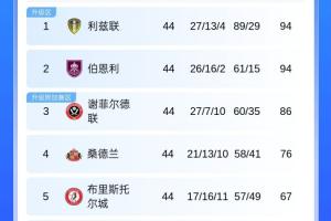 魔咒😨谢菲联86分比第六多20分，但队史8次升级附加赛全部失利