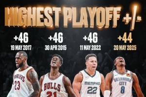 杰伦威正负值+44季后赛历史第二 詹姆斯/贝恩/巴特勒+46并列第一