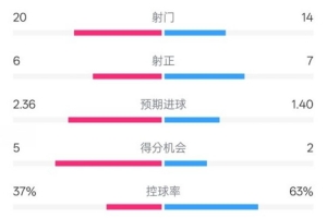 赫塔费0-1皇马全场数据：射门20-14，射正6-7，控球率37%-63%