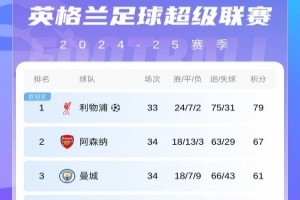 英超积分榜：枪手8轮不败先赛距榜首12分，利物浦本轮不败即夺冠