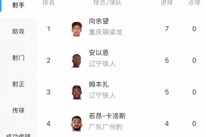 中甲射手榜：21岁向余望5轮7球领跑，安以恩、姆本扎5球第二