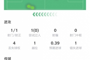 恩德里克本场数据：出场64分钟射门1次，错失1次机会&获评6.2分