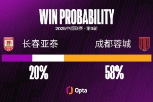 成都蓉城本赛季在进攻三区有37次抢回球权，所有中超球队中最多