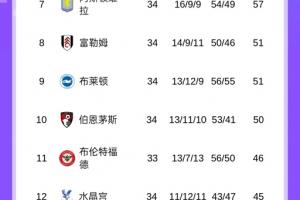 🏆冠军标识已到位！英超积分榜：利物浦提前4轮锁定冠军