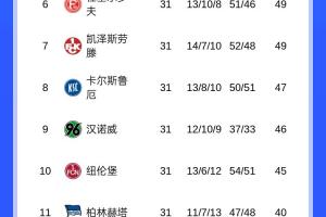 🤝太过谦让！德乙前7球队近5轮战绩最多取2胜，汉堡近5轮仅1胜