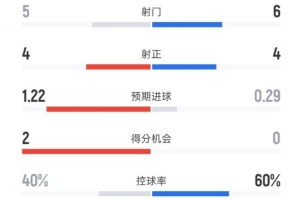 2016年3月以来，巴黎是首支欧冠对阵阿森纳上半场射正4+的球队