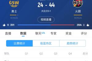 火箭系列赛前4战场均98分！今天首节就40分😲13记罚球全中！