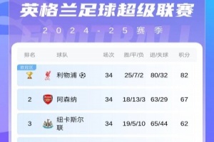 争五白热化！英超积分榜：森林输球仍第6 联赛第3-第6球队仅差2分