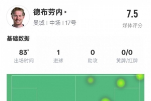 德布劳内本场比赛数据：1进球&传球成功率93%，评分7.5