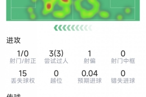 佩德里本场数据：3次过人，4次关键传球，4次抢断，3次拦截