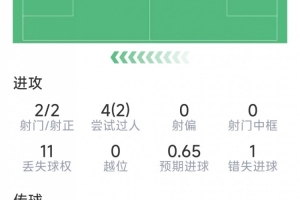 加西亚本场数据：1粒进球，2次射门均射正，1次错失良机