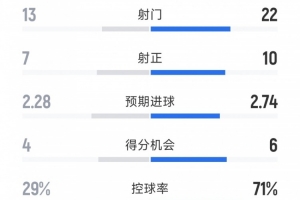 跌宕起伏！国米4-3巴萨全场数据：射门13-22，射正7-10