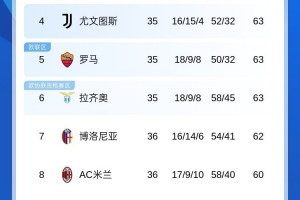 意甲积分榜：AC米兰3连胜升第8 剩2轮距前四3分 博洛尼亚仍居第7