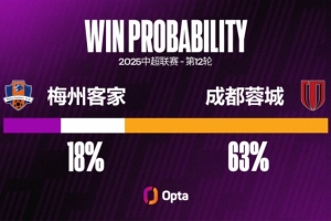 成都蓉城前11场都有进球，刷新球队单一中超赛季连续进球场次纪录