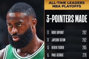 杰伦-布朗季后赛三分命中数超越罗伯特-霍里 上升至NBA历史第17位