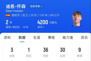 成色如何？皇马官方制作20岁怀森集锦：1米97能带球有传球会断球