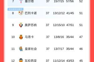 西甲积分榜：黄潜锁定欧冠资格，贝蒂斯获欧联资格