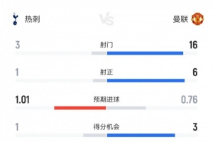 这就是足球！热刺1-0曼联数据：射门3-16射正1-6，控球率27%-73%