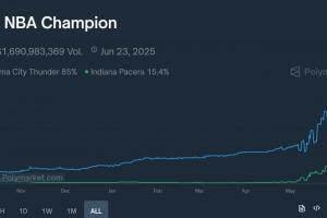 🏆NBA总冠军动态胜率：雷霆85% 步行者15%👀