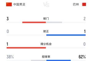 半场数据统计：国足4射门0射正，控球率不足40%落下风