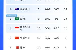 无平局！国足18强赛3胜7负，输球场次为所有18强球队最多