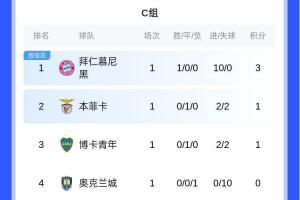 世俱杯C组积分榜：拜仁10球狂胜领跑，本菲卡、博卡分列二三名