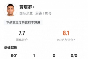 劳塔罗本场数据：1进球1过人成功&错失1次进球机会，评分7.7