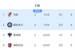 烧脑！E组形势：国米末轮战河床&赛果有无限可能，蒙特雷还能争1