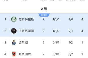 谁能破盾？世俱杯仅剩帕尔梅拉斯&曼城0失球，末轮战迈阿密&尤文