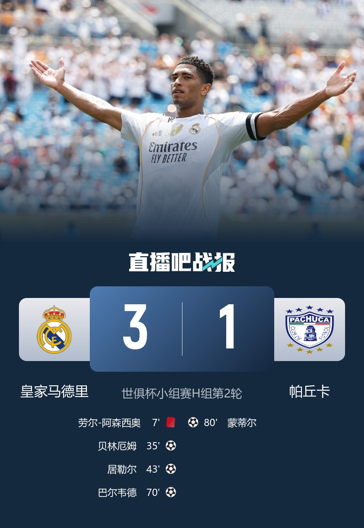 皇马自2013年之后，首次在被罚下一人的情况下打进3球