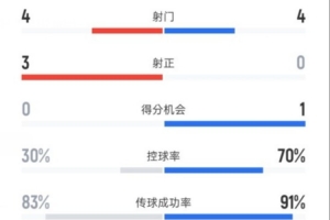 本菲卡半场1-0拜仁数据：射门4-4，射正3-0，控球率30%-70%
