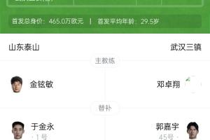 拼了！泰山五外援均首发出战，此前7轮中超仅1胜，足协杯遭淘汰
