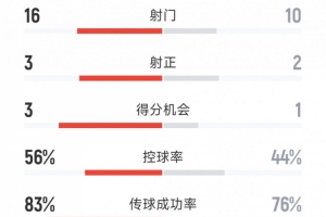 国米2-0河床全场数据：射门16-10，射正3-2，河床2人染红