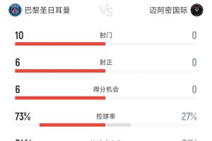 差距太大！巴黎4-0迈阿密半场数据：控球率73%-27%，射门10-0！