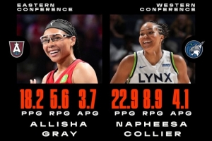 官方：梦想后卫格雷&山猫前锋科利尔当选WNBA6月东西部最佳球员