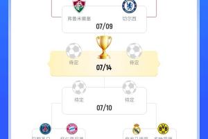 你车冲冠🏆切尔西进世俱杯决赛概率为80.66%，夺冠概率为36.25%