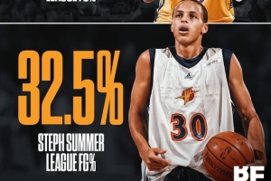 👀美媒晒图：布朗尼夏季联赛命中率36.6% 高于库里当年的32.5%