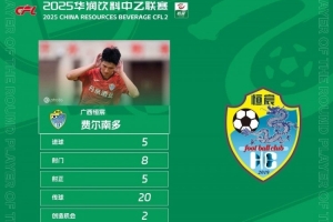 中乙官方：广西恒宸球员费尔南多五子登科，获第11轮最佳球员